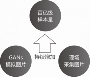百亿级