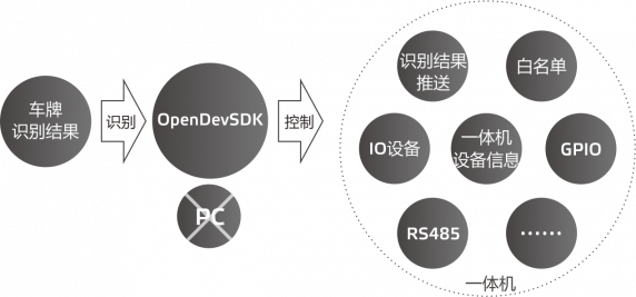 SDK